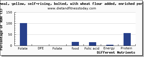 chart to show highest folate, dfe in folic acid in corn per 100g